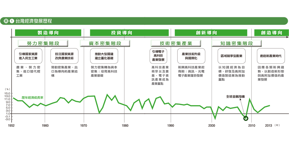 回顧經濟發展,看台灣產業面臨的新挑戰/《2025台灣大未來》 - Readmoo閱讀最前線