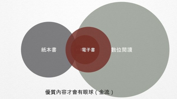 電子書如何與紙書共存共榮?──企劃實例分享!