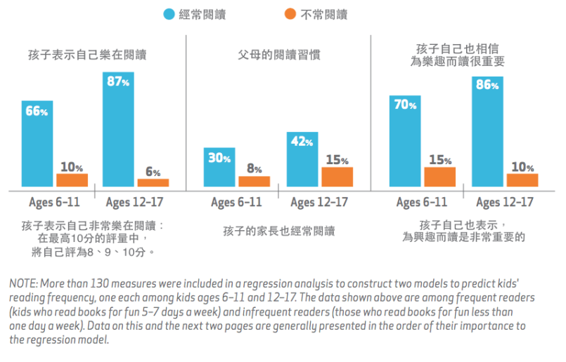 Top Predictors of Reading Frequency