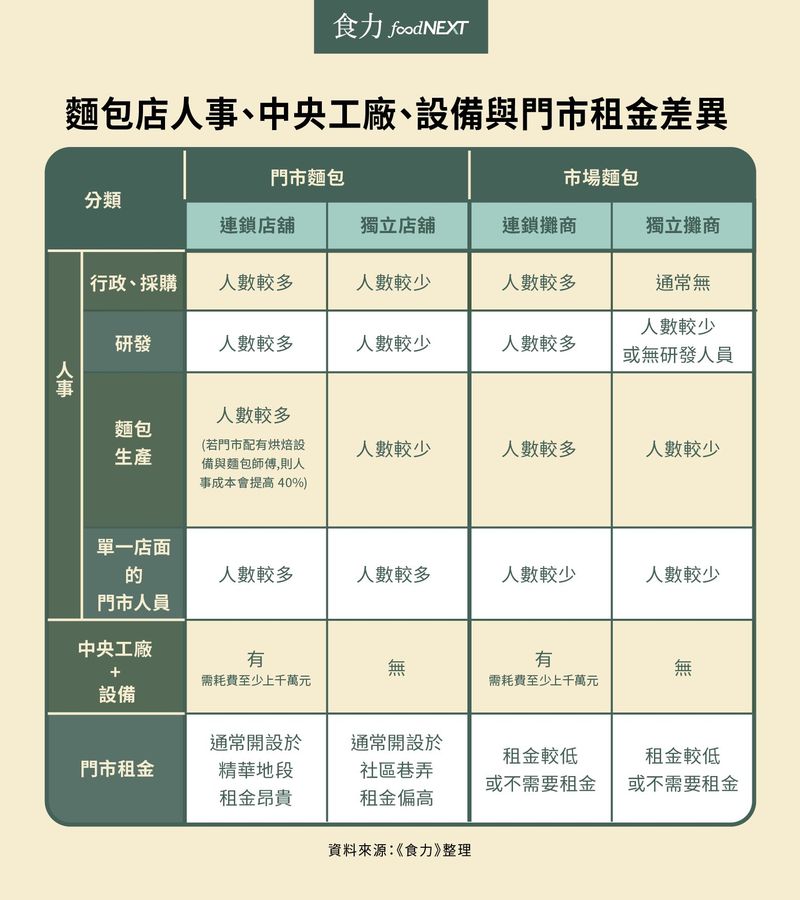 麵包原物料表