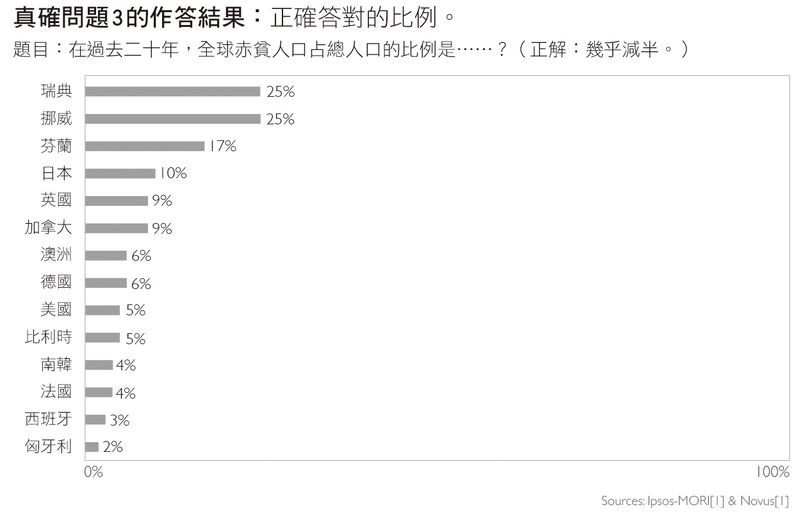 這是一些關於世界基本事實的問題,但平均只有7%的人答對!?