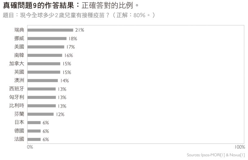 這是一些關於世界基本事實的問題,但平均只有7%的人答對!?