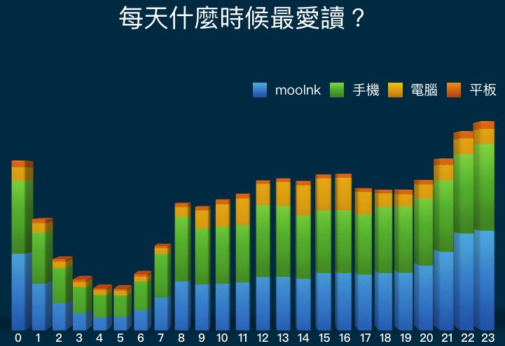 Readmoo讀墨電子書2018年度閱讀報告：讀者最愛讀的時間、最愛用的裝置，以及最愛買的書！