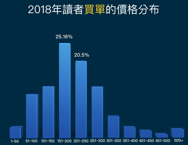 Readmoo讀墨電子書2018年度閱讀報告：讀者最愛讀的時間、最愛用的裝置，以及最愛買的書！