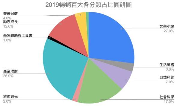 這本最熱門!Readmoo讀墨電子書2019年度百大暢銷榜!