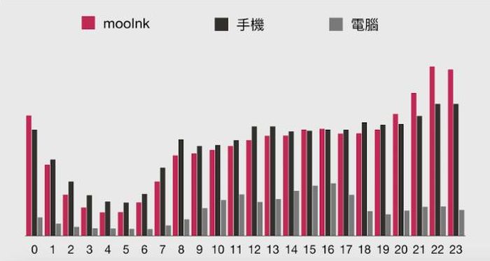 閱讀翻倍、營收破億──Readmoo讀墨電子書2019年度閱讀報告