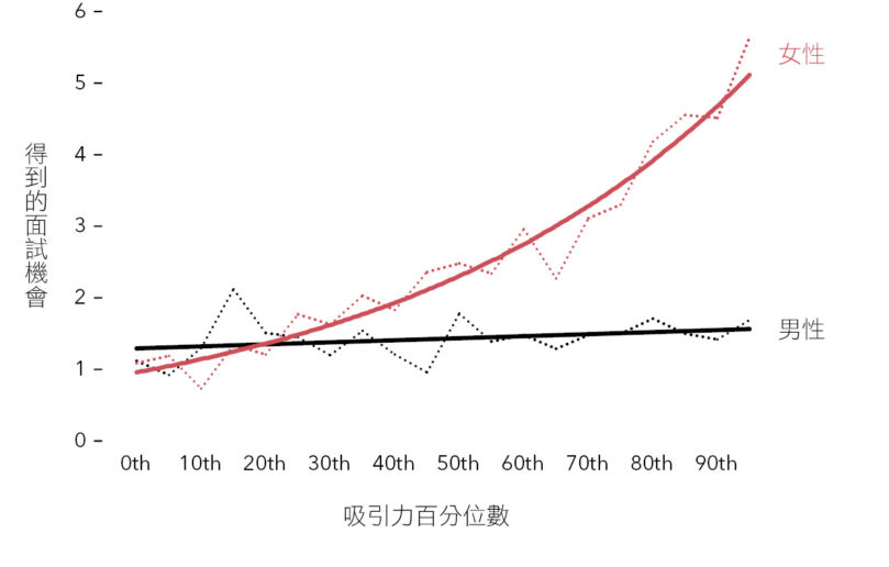 求職者會得到多少面試機會