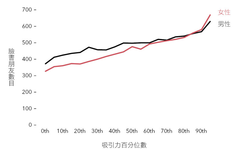 臉書上的朋友數目