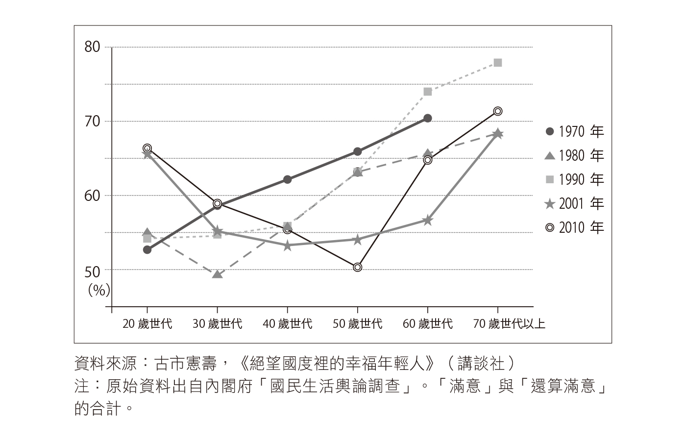圖表4-1 從不同世代看生活滿意度的趨勢(男性)