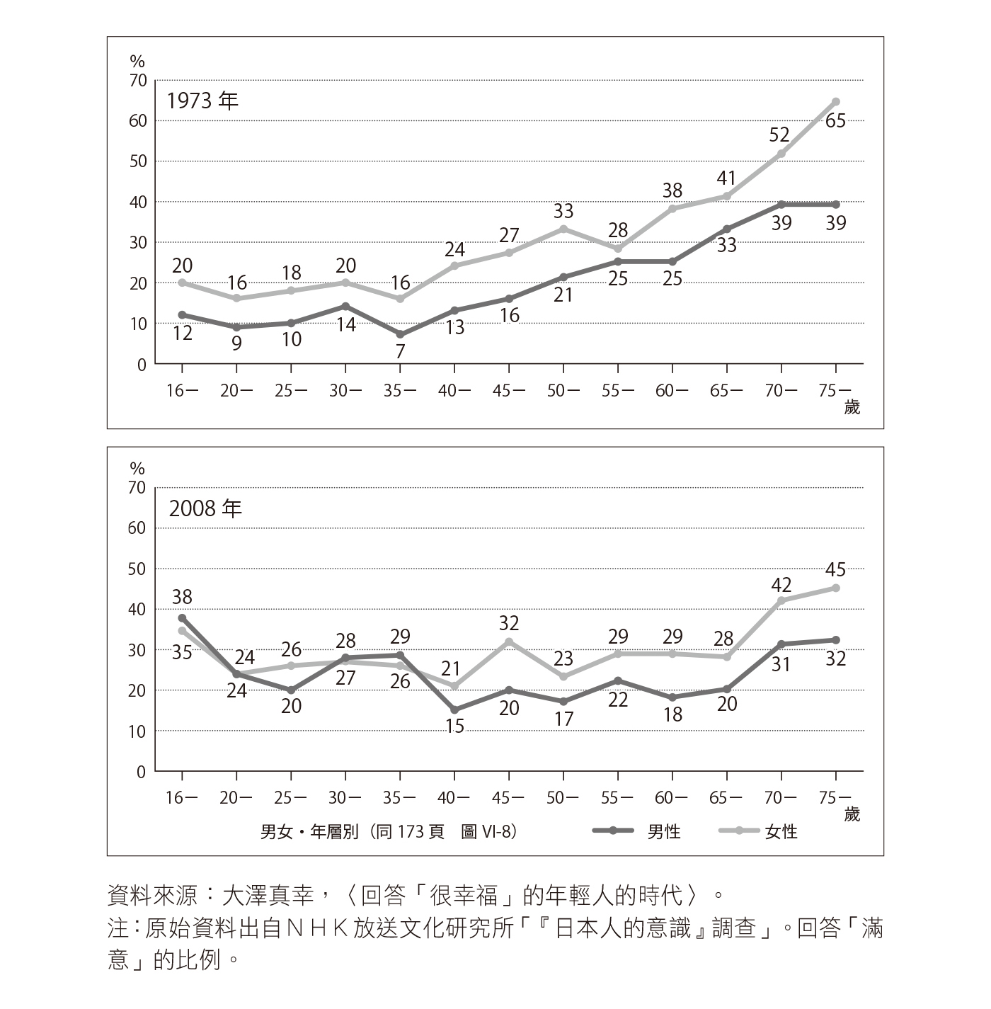 圖表4-2 1973 年與2008年 日本人「整體生活滿意度」