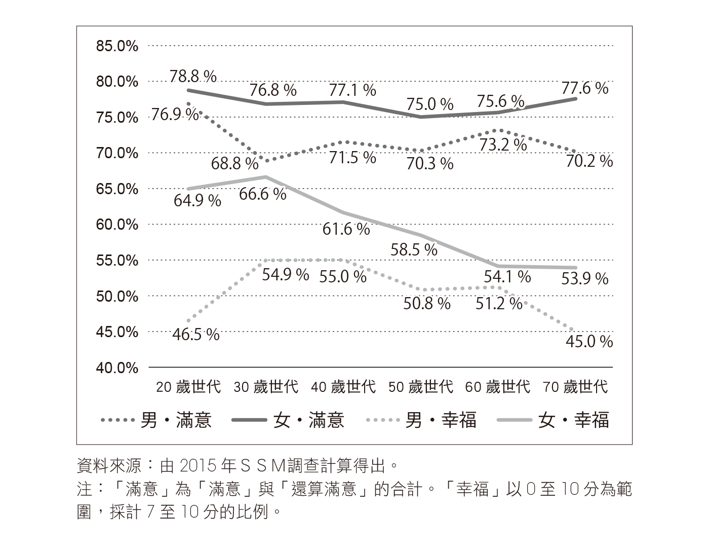 圖表4-3 以性別和年齡看生活滿意度與幸福感