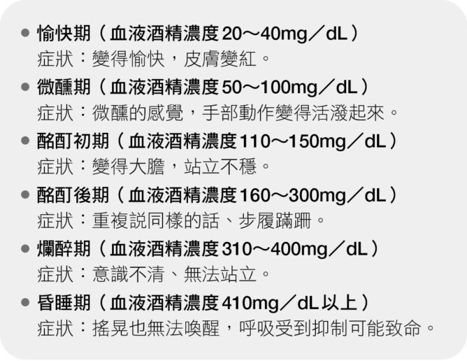 血液酒精濃度與酒醉的症狀