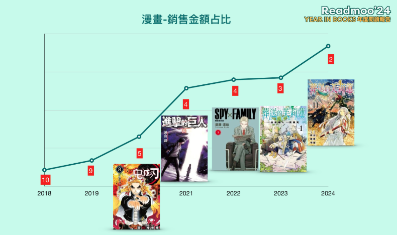 圖說:漫畫類型銷售占比一路提升