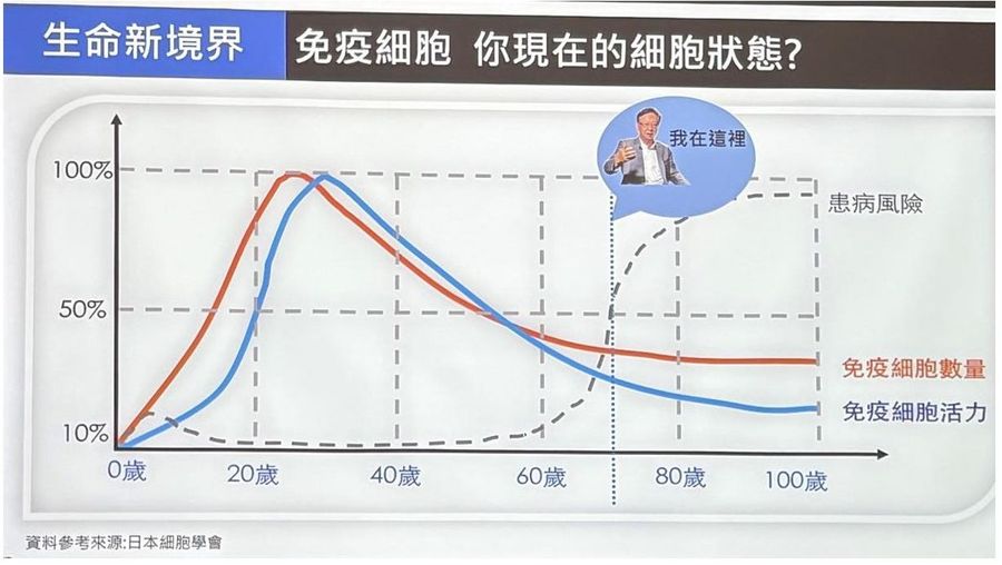 【葉清來的商管與心靈閱讀】細胞科學不是未來式,是現在進行式