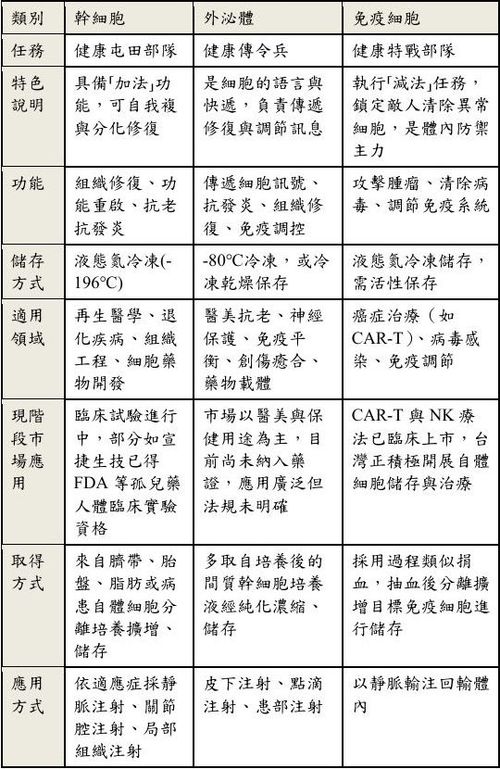 【葉清來的商管與心靈閱讀】細胞科學不是未來式,是現在進行式