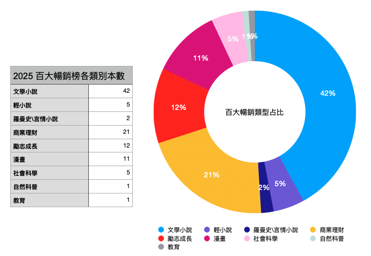 Readmoo 讀墨電子書 2025 年度百大榜出爐
前三名大洗牌、《納瓦爾寶典》登冠,2025 小說類型全面霸榜