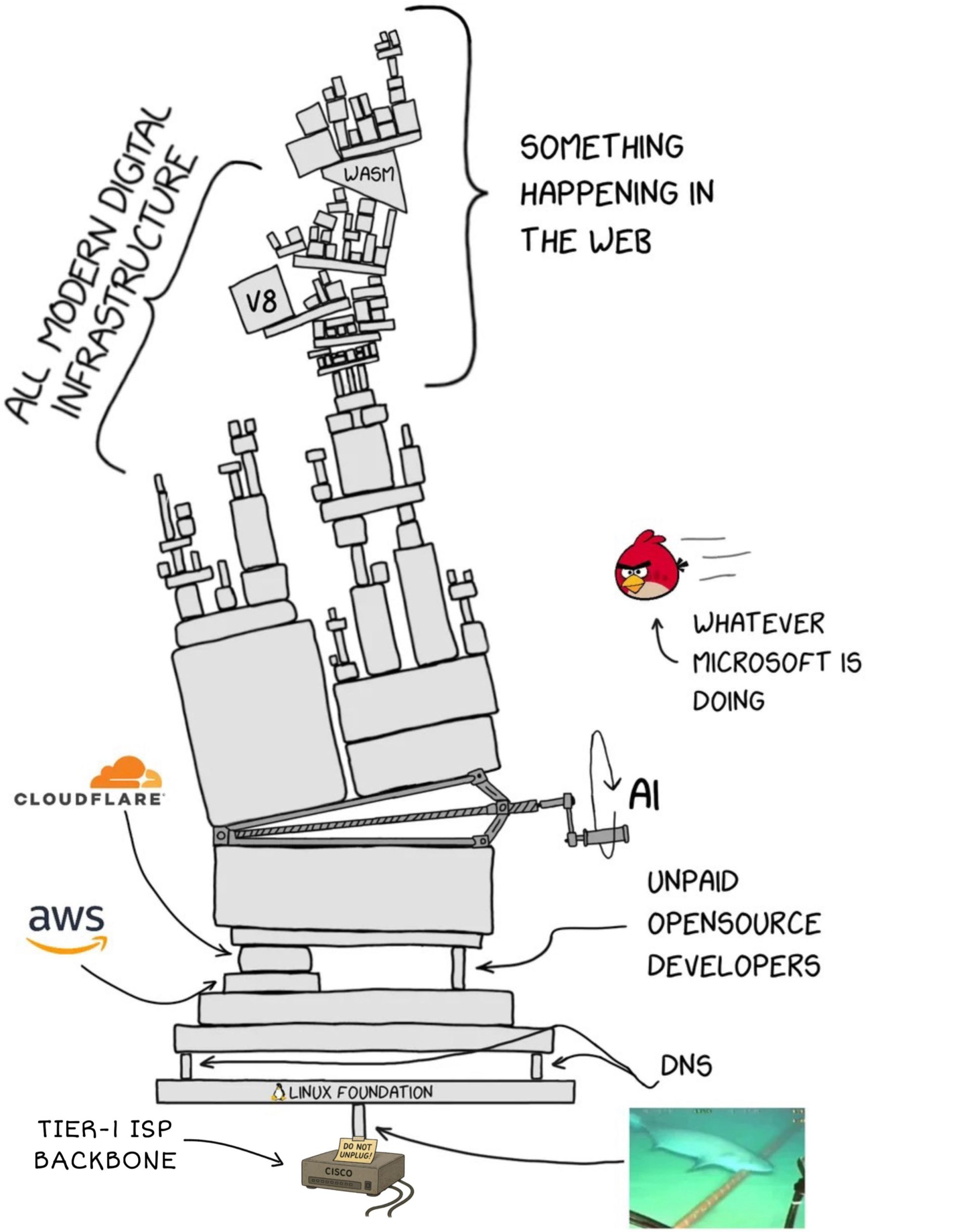 網路迷因 <Do Not Unplug: The Internet's Fragile Architecture>。
Photo Credit: <a href="https://programmerhumor.io/programming-memes/do-not-unplug-the-internets-fragile-architecture-dmyv">programmerhumor.io</a>