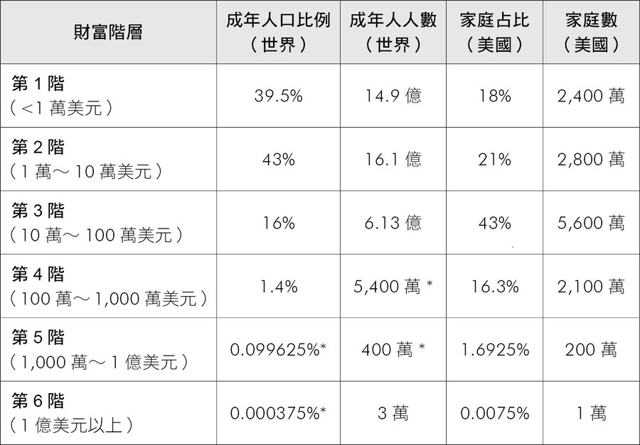 圖表I-2　全球及美國的各財富階層的人口比例